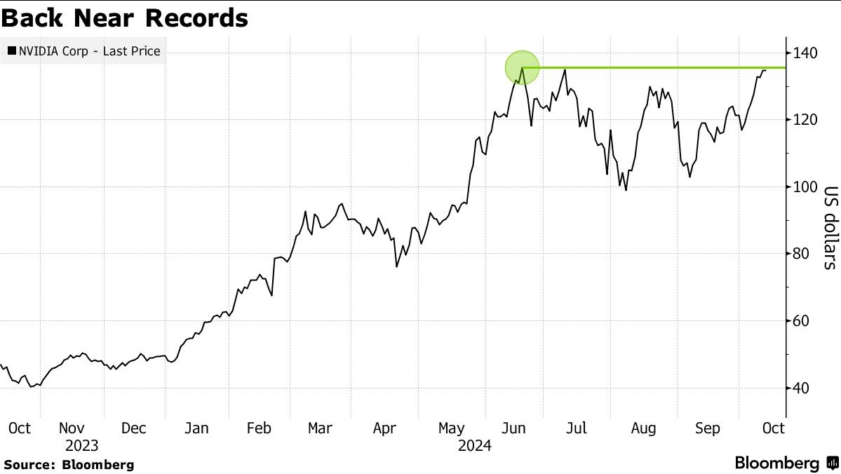 英伟达(NVDA.US)股价回升11% Blackwell芯片热销助其逼近历史新高