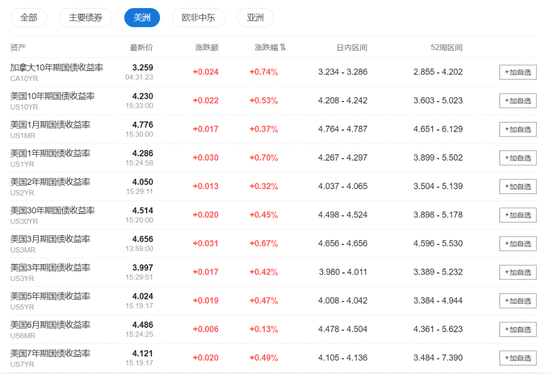 美股盘前期指走低，麦当劳跌近6%，亚太股指涨跌不一，黄金再创新高