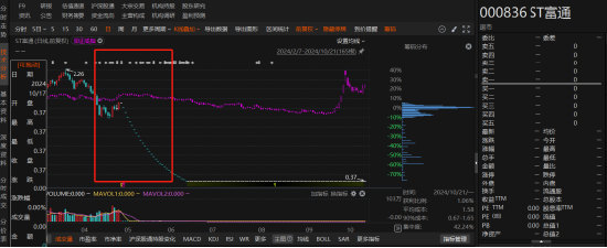 ST富通差错更正导致收入大幅减少！投资者的血泪教训！