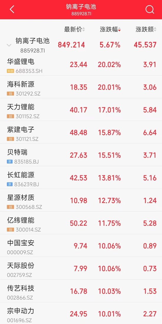 宁德时代大动作， 钠电池概念走强！20CM涨停个股回应