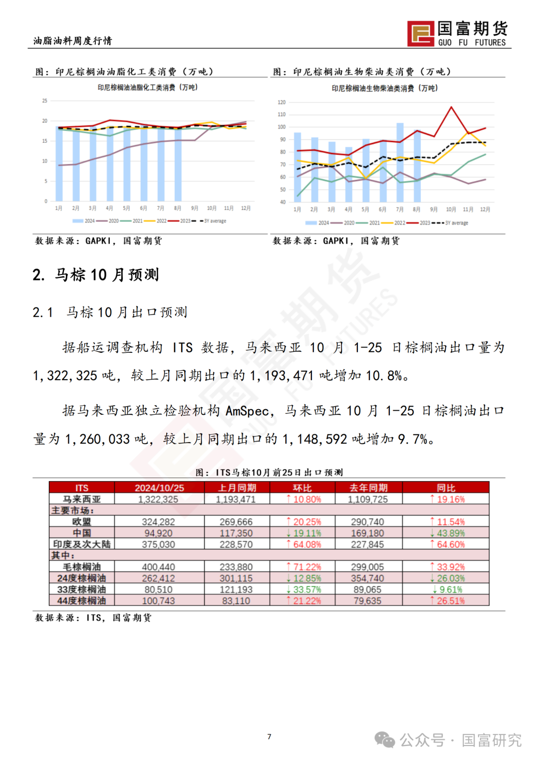 【国富棕榈油研究周报】马来出口税政策调整，棕榈油继续上扬 20241028