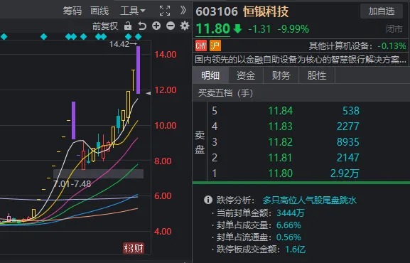 14:56，这只高位人气股1分钟“天地板”！变盘信号来了？