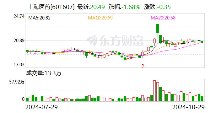 上海医药：前三季度净利润40.54亿元 同比增长6.78%