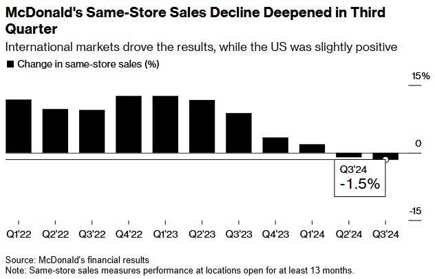 国际业务疲软 麦当劳(MCD.US)Q3同店销售额低于预期