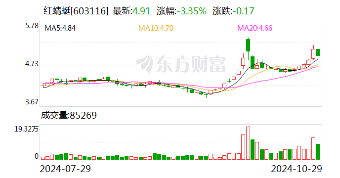 红蜻蜓前三季度营收16.69亿元