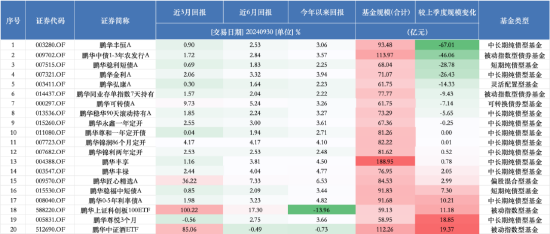 进击的基金业：鹏华基金三季度末非货管理规模跌出前十 逆市规模下降超153亿元