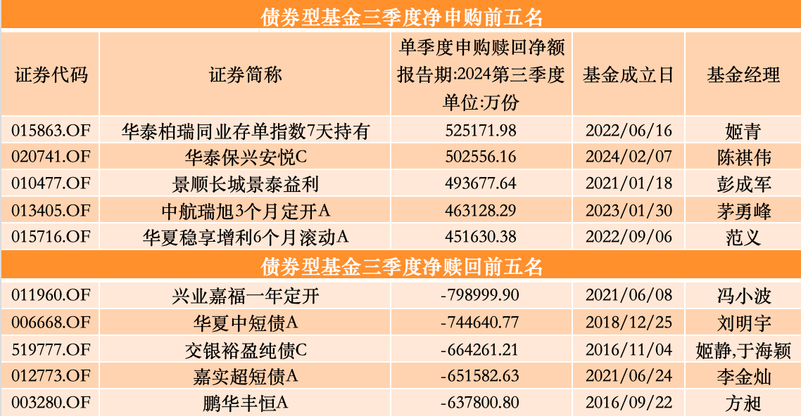 三季度股基、QDII获净申购，多位明星基金经理业绩回暖却遭净赎回