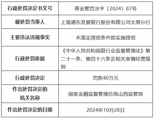 浦发银行太原分行因未落实授信条件即实施授信被罚40万元