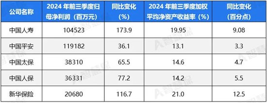 五大上市险企盈利暴增!“规模+盈利”能否可持续 半喜半忧！