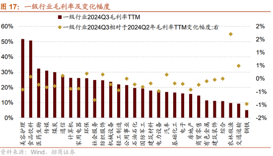 招商策略：三季报要点解读 非金融A股盈利继续承压，消费服务、TMT、非银等增速领先