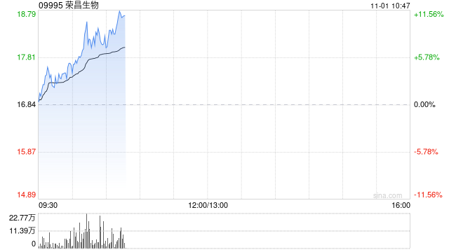 荣昌生物早盘涨逾9% 浦银国际证券给予持有评级