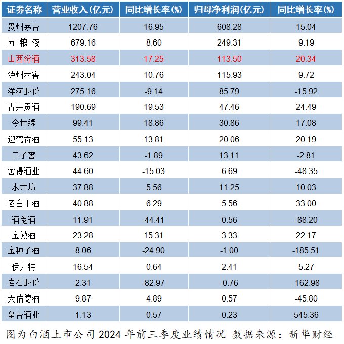 白酒三强格局生变：“茅五汾”成新三甲