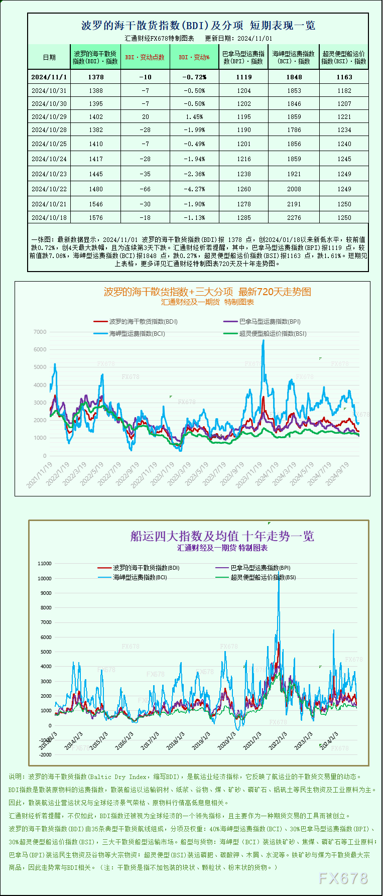 一张图：波罗的海指数因所有船舶板块运价下跌而连续第五周下跌