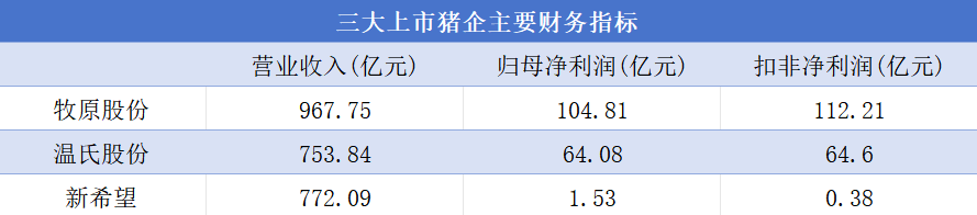 量价齐升带飞业绩，三大上市猪企营收接近2500亿元，行业高景气度能持续多久？