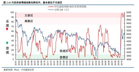 中信建投陈果：牛市亢奋期，如何应用情绪指数判断市场？