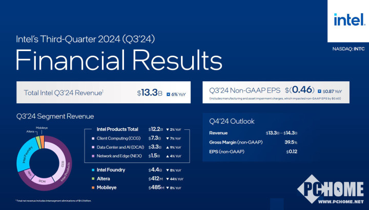​英特尔2024第三季度财报出炉 亏损扩大预期改善