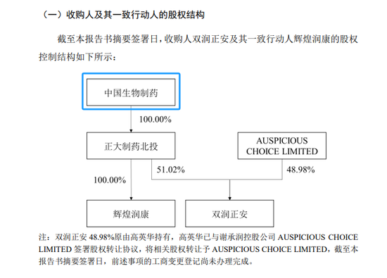 中国生物制药拟6.3亿收购A股上市公司29.99%股权