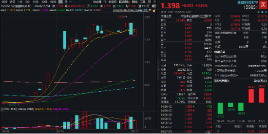 金融科技尾盘爆发！赢时胜、汇金科技20CM涨停，金融科技ETF（159851）强势收涨超4%！