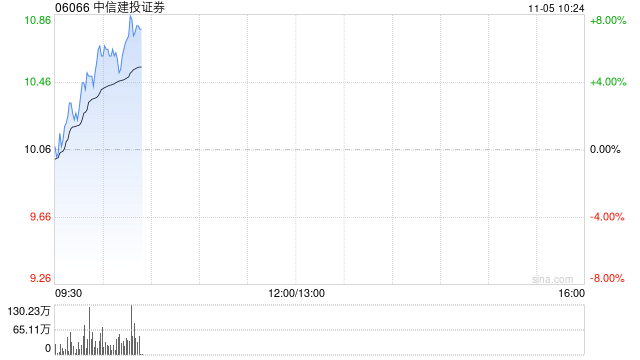 中资券商股早盘继续拉升 中信建投证券及光大证券均涨超7%