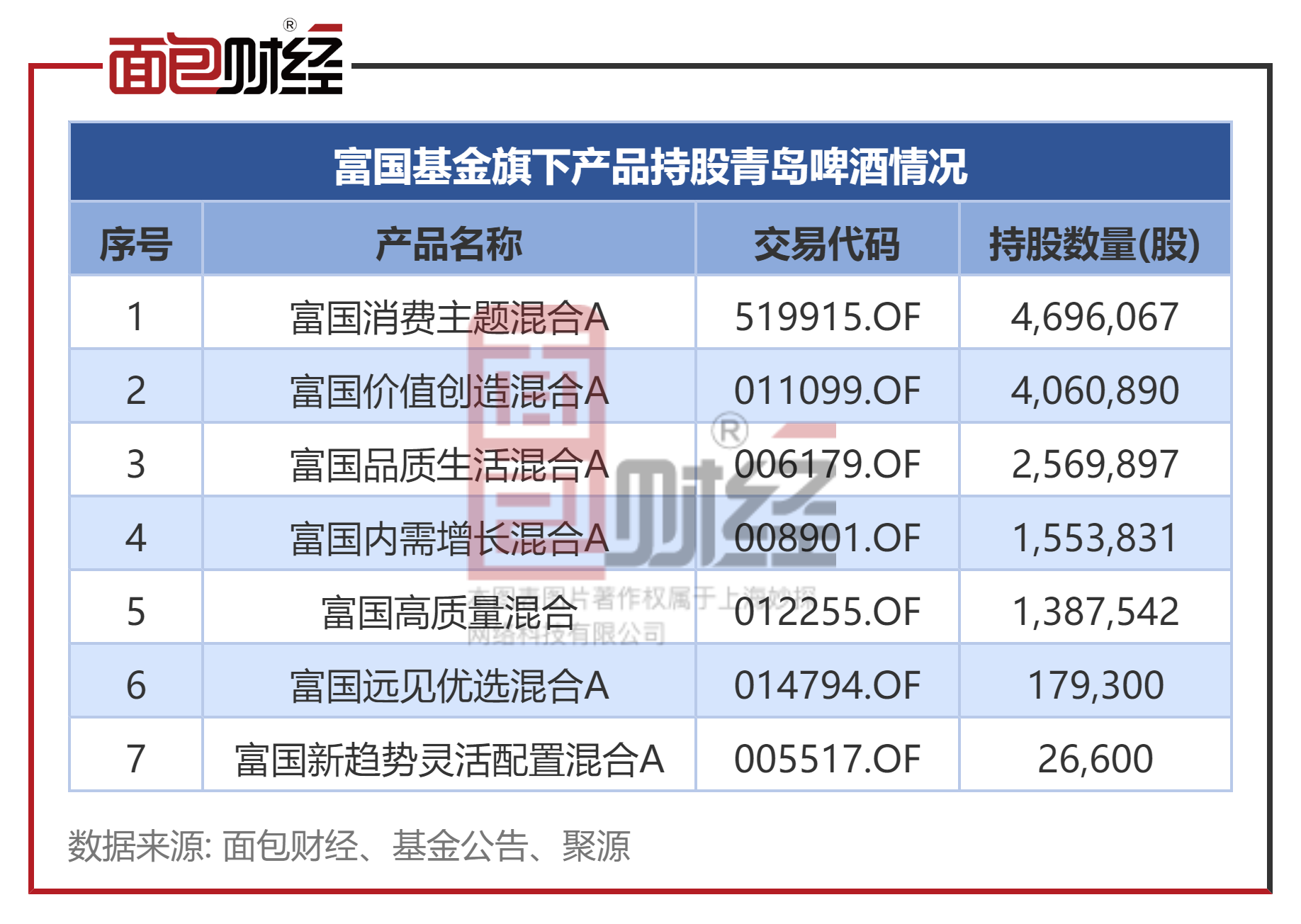 青岛啤酒信披考评降级，连续5个季度营收同比下滑