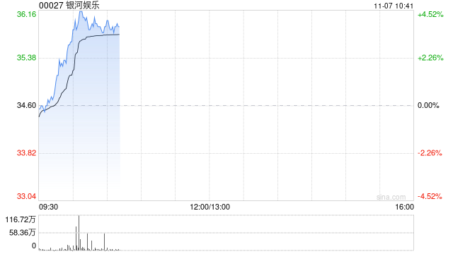银河娱乐早盘涨近4% 第三季经调整EBITDA同比增长6%至29亿港元