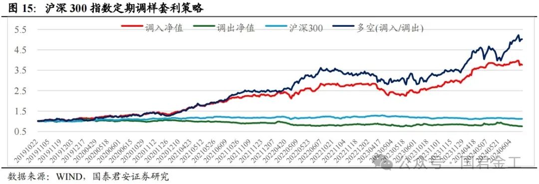 【国君金工】核心指数定期调整预测及套利策略研究——套利策略研究系列01