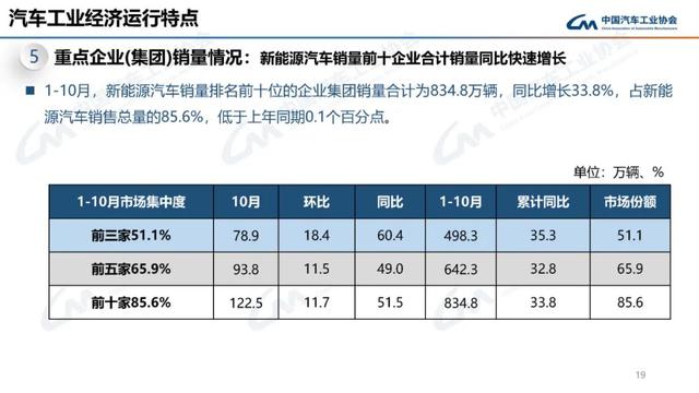 中汽协：10月新能源汽车销量143万辆，同比增长49.6%