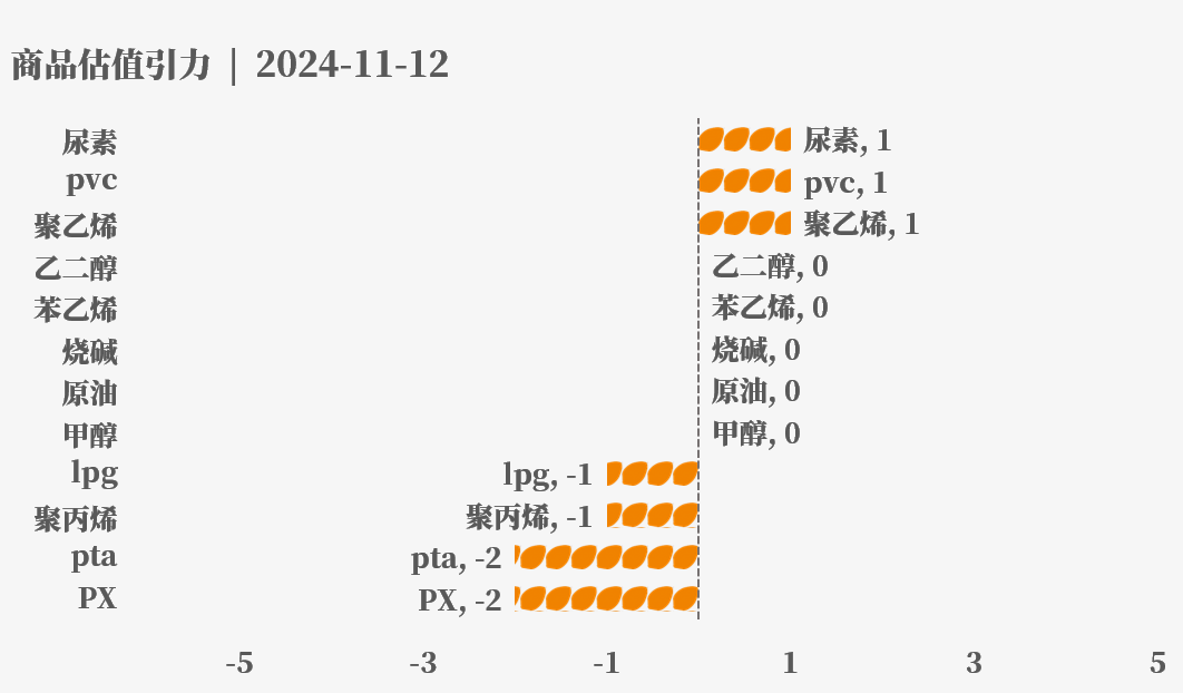 目前大宗商品的估值走到什么位置了？11-12