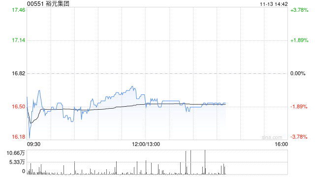 高盛：升裕元集团目标价至21港元 降旗下宝胜国际至0.87港元 评级均维持“买入”