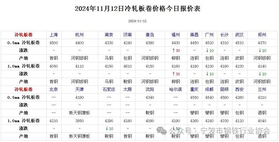 《全国主要城市钢材价格汇总》