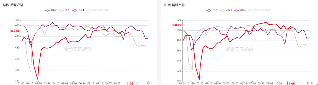 双焦：冬储行情该怎么走