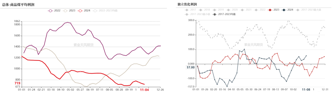 双焦：冬储行情该怎么走