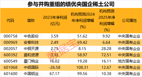 稀土并购，起风！年内16起并购重组交易价值超1亿元