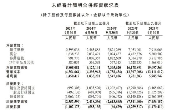 B站手游营收暴涨84%：二次元猛亏，一碰SLG就爆赚？