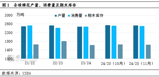 棉花：11月USDA供需报告多空交织，外盘期棉或区间震荡运行