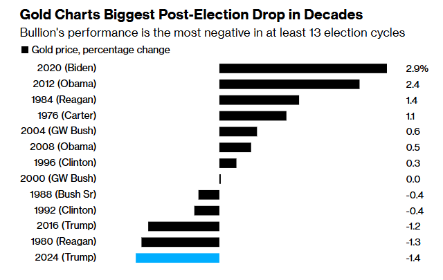 创最近13次美国大选窗口期最惨表现：黄金还能买吗？