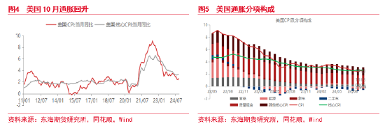 东海期货：美元短期持续走强 后续何去何从？