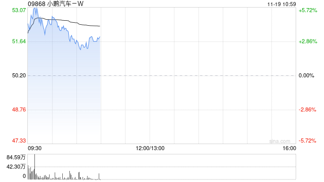 汽车股早盘普涨 小鹏汽车-W及蔚来-SW均涨逾4%