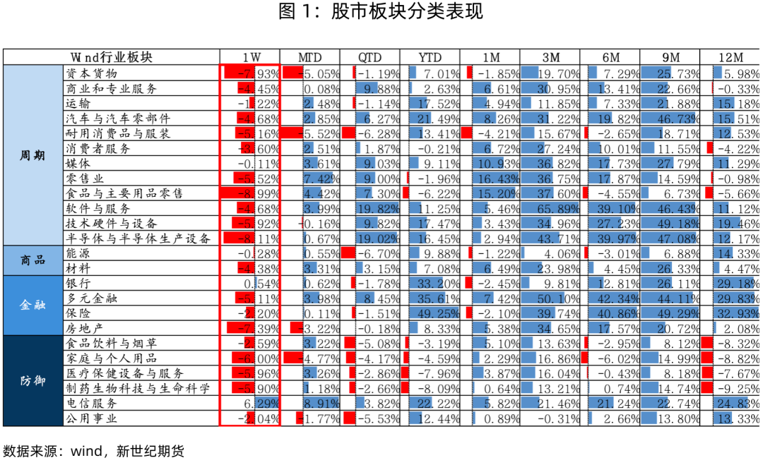 股指表现及展望简评