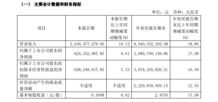 净利润个位数增长 今世缘低价策略不灵了