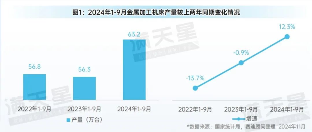 先进制造2024｜2024年前三季度中国金属加工机床产量增势明显（先进制造数解第9期第3篇）