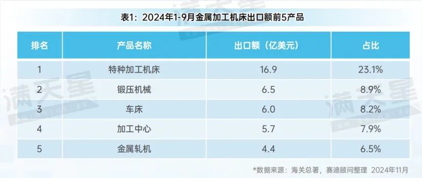 先进制造2024｜2024年前三季度中国金属加工机床产量增势明显（先进制造数解第9期第3篇）