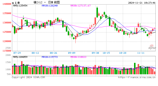 长江有色：国内多重政策红利促房地产回稳 21日镍价或小涨