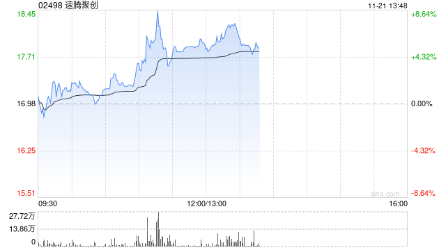 速腾聚创现涨逾6% 机构指公司盈利能力有望快速提升