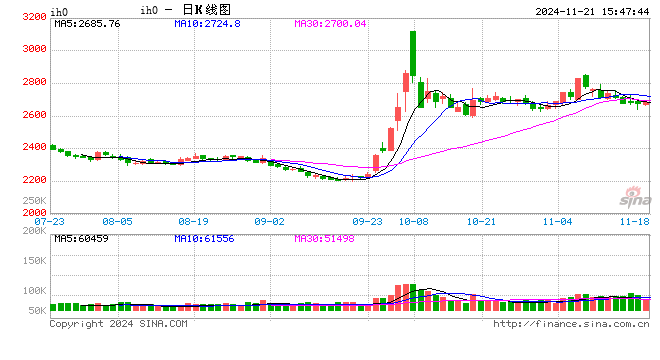 股指期货窄幅震荡 IH主力合约涨0.42%