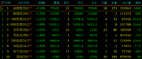 收评：碳酸锂跌超4% 沪金涨近2%