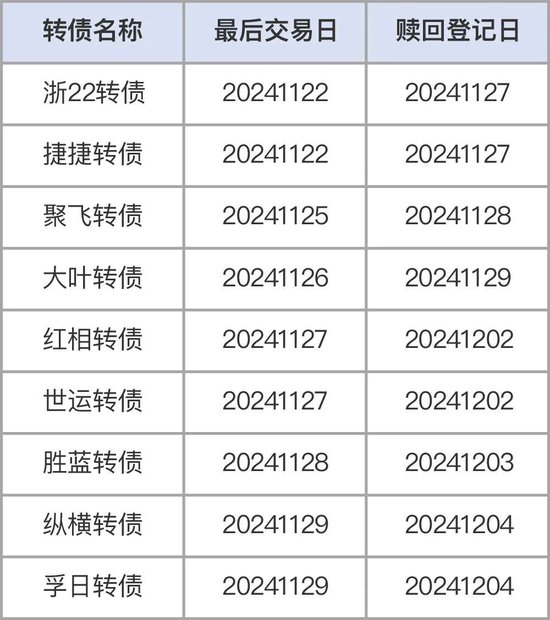 注意，不操作最高亏40%！部分转债交易与转股将截止