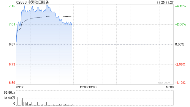 石油股早盘回暖 中海油服及中海油均涨逾3%