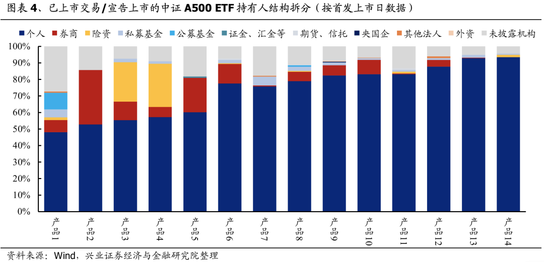 兴证策略：谁在买A500ETF？