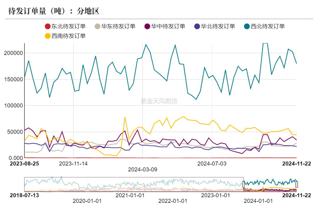 甲醇：港口去库